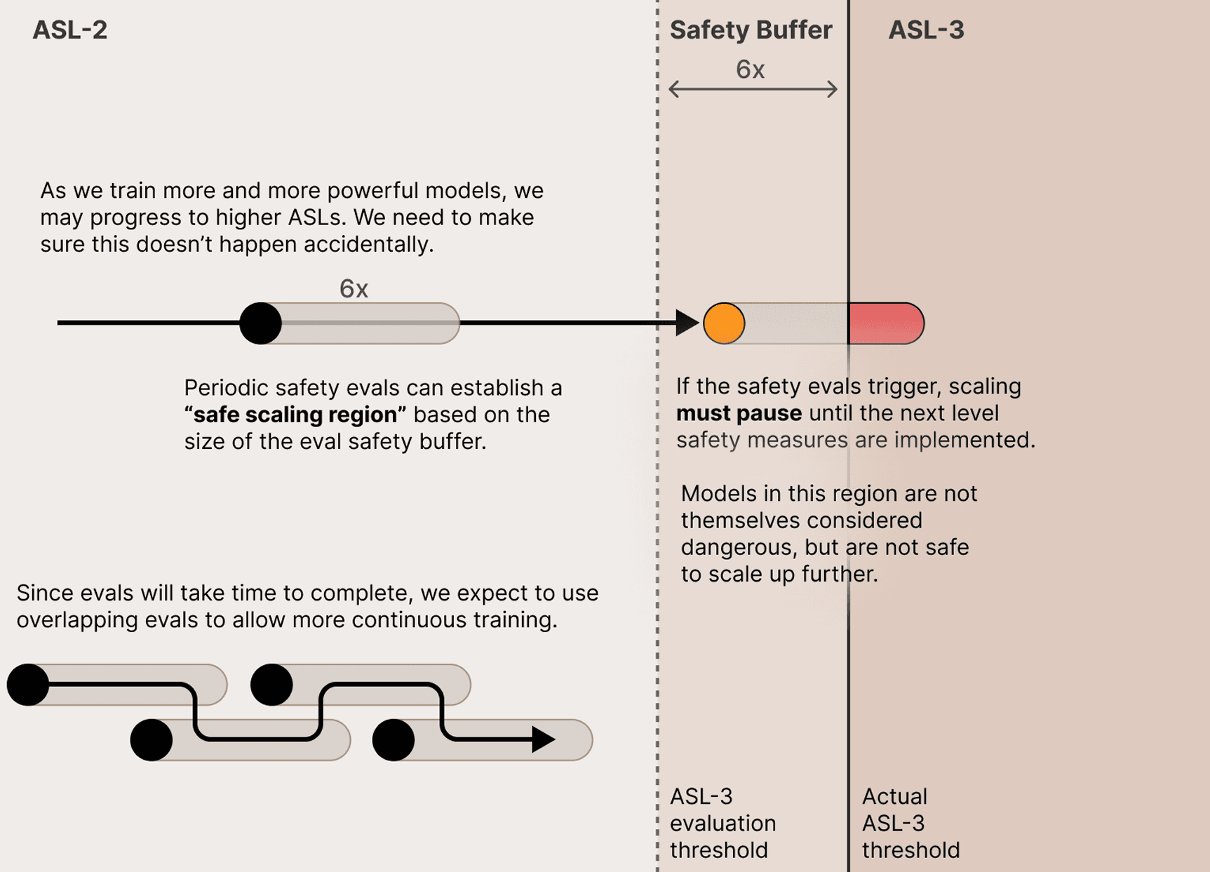 Detailed diagram showing the safe scaling region between ASL-2 and ASL-3, with periodic safety evaluations establishing the safe region, overlapping evaluations for continuous training, and the distinction between evaluation threshold and actual safety threshold