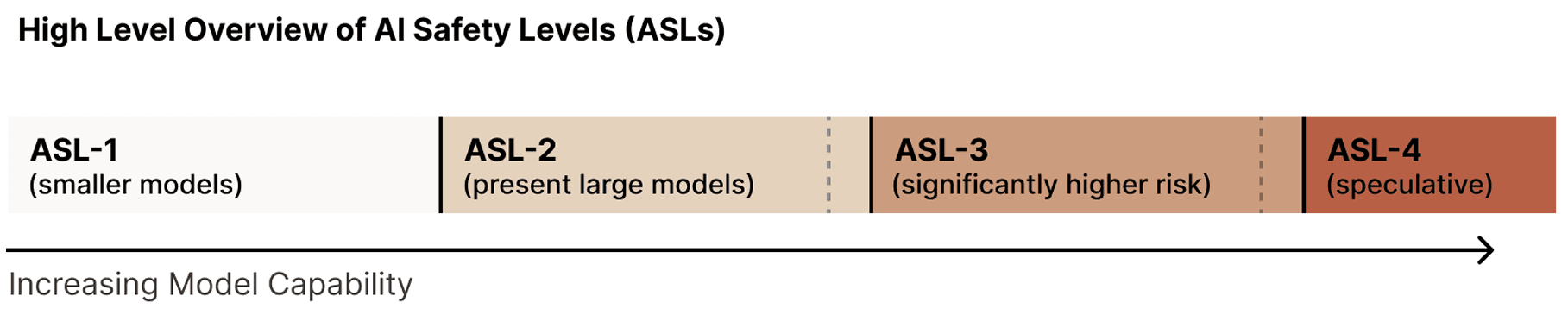 Horizontal bar showing ASL-1 (smaller models), ASL-2 (present large models), ASL-3 (significantly higher risk), and ASL-4 (speculative) with increasing model capability